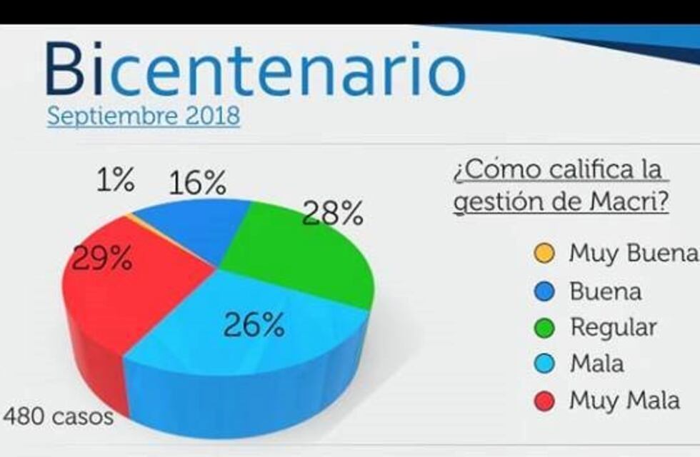Macri, Vidal y López con problemas de imagen