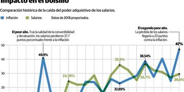 El salario promedio de los argentinos registra la peor caída desde 2002\u002E