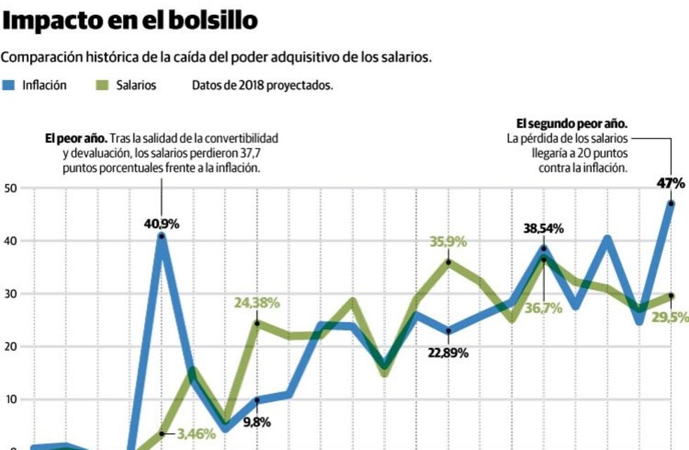 El salario promedio de los argentinos registra la peor caída desde 2002