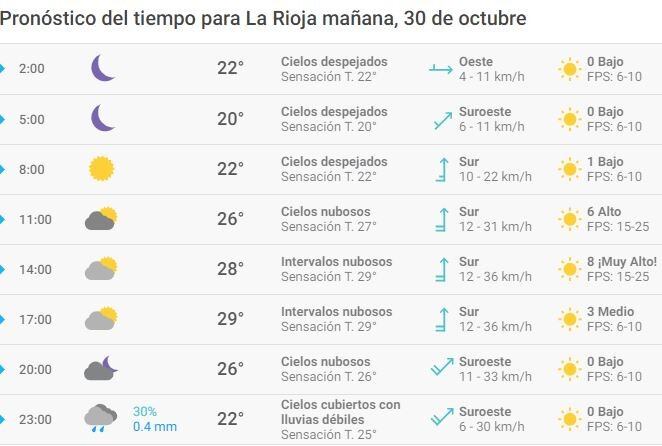 Pronóstico martes 30 de octubre