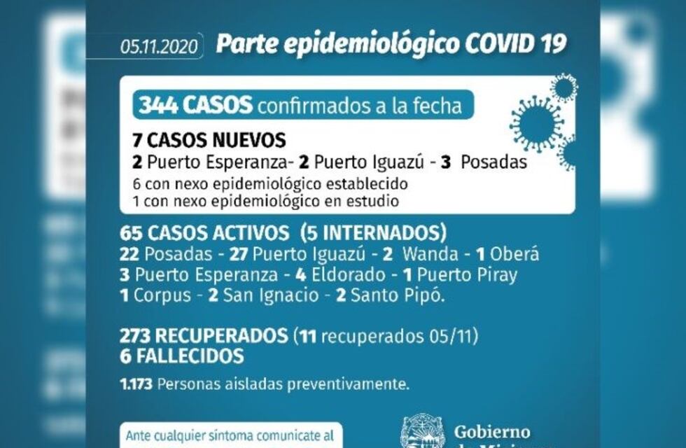 Se confirmaron dos nuevos casos de Coronavirus en Iguazú y dos en Puerto Esperanza