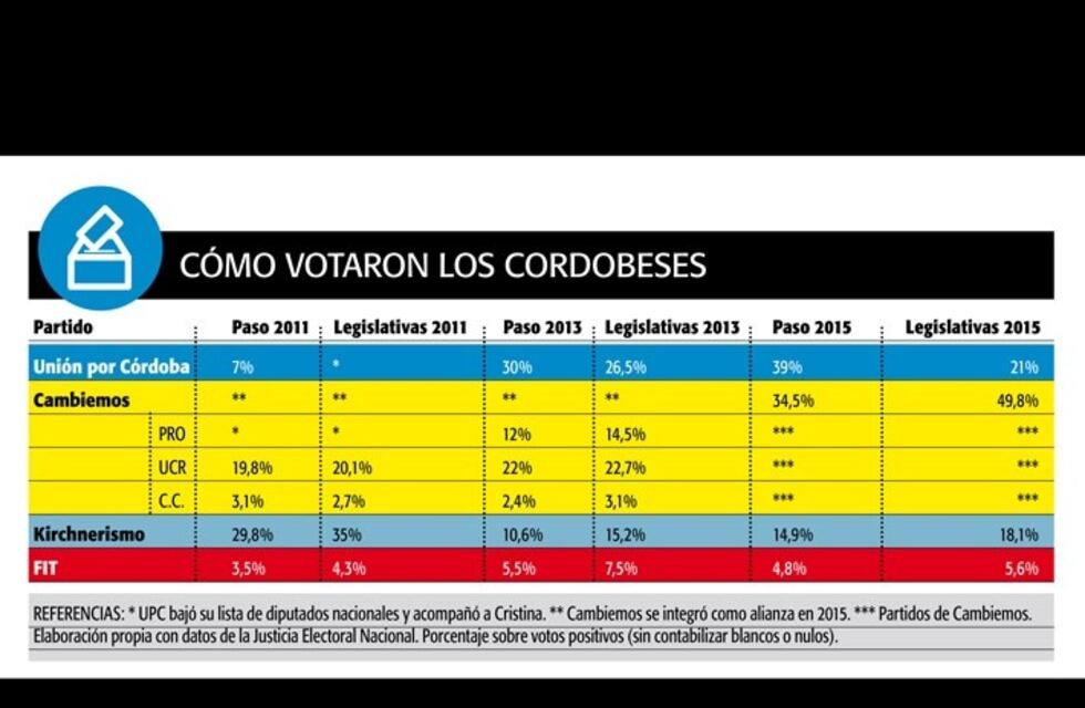 Cómo votaron los cordobeses en las últimas tres elecciones