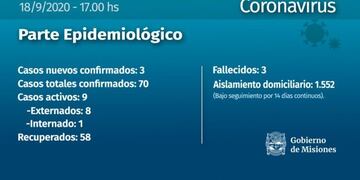 Coronavirus: con la confirmación de tres nuevos casos, Misiones llega a los 70 positivos desde el inicio de la pandemia