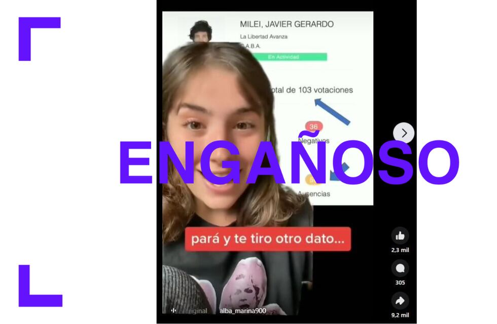 Un video confunde sesiones y votaciones en Diputados y da datos erróneos sobre ausencias de Javier Milei