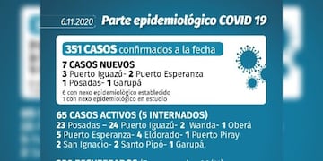 El Norte de Misiones vuelve a registrar la mayor cantidad de casos de Coronavirus de la jornada
