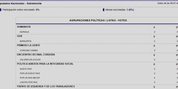 Sobremonte, sin datos\u002E