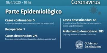 La provincia confirmó dos nuevos casos entre el viernes y el sábado\u002E