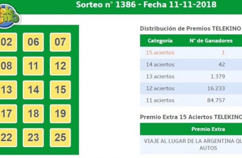 Un tucumano tuvo 15 aciertos y ganó el Telekino