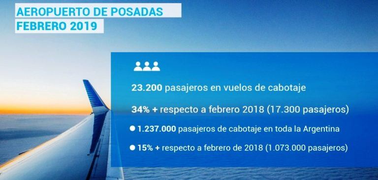 Estadística de vuelos en Posadas. (ANAC)
