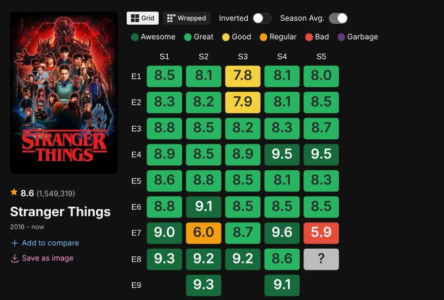 Puntaje oficial de los capítulos de Stranger Things 5.