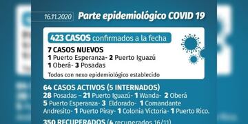 El Norte de Misiones registró tres casos de Coronavirus este lunes