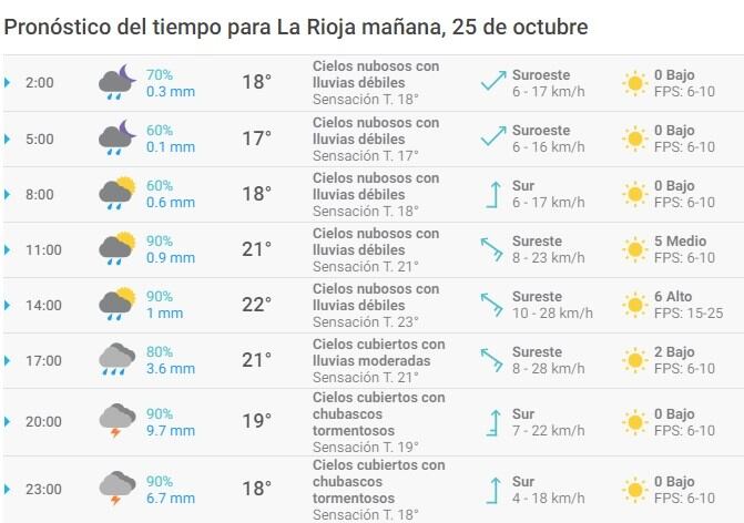 Pronóstico por hora para La Rioja