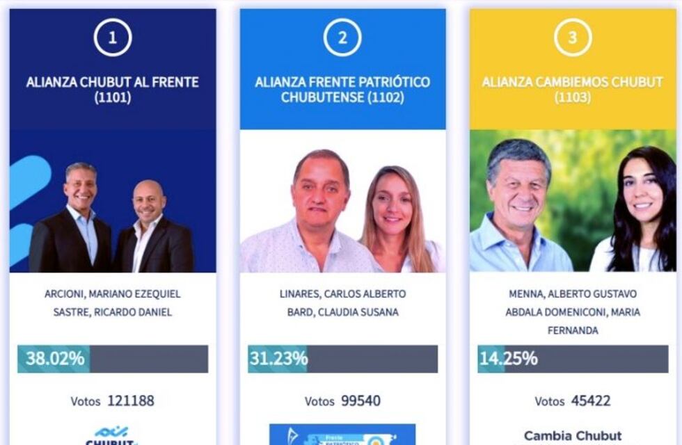 Arcioni ganó en la provincia y en Comodoro Rivadavia