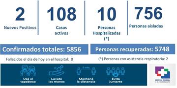 El COE Regional 3 brindo los datos del dia de hoy.