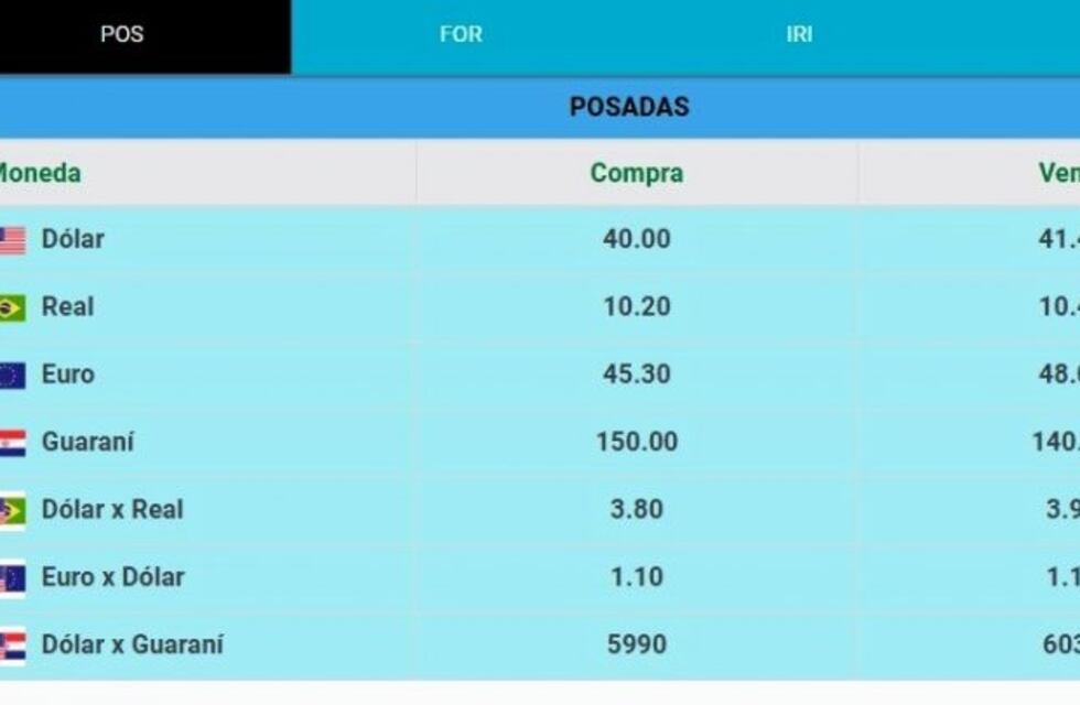Tras la escalada de la semana pasada, hoy el dólar se vende a $41,40 en Posadas