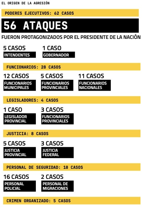 Más de medio centenar de ataques a periodistas le fueron adjudicados al presidente Javier Milei en el reporte de FOPEA.