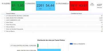Elecciones Río Primero