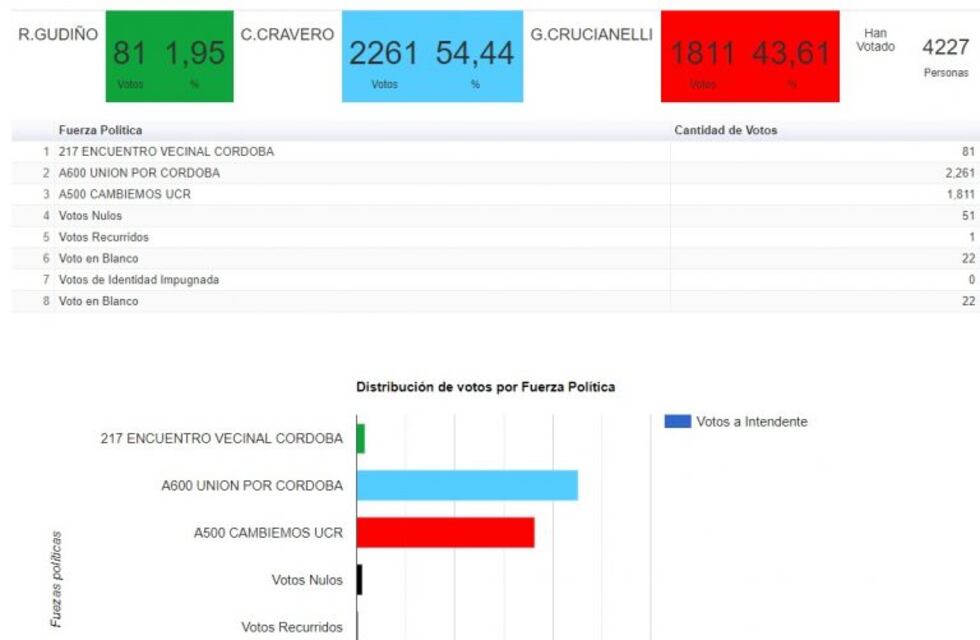 Río Primero eligió el cambio