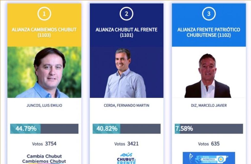 Luis Juncos: 4 puntos de diferencia en Rada Tilly y logró el triunfo