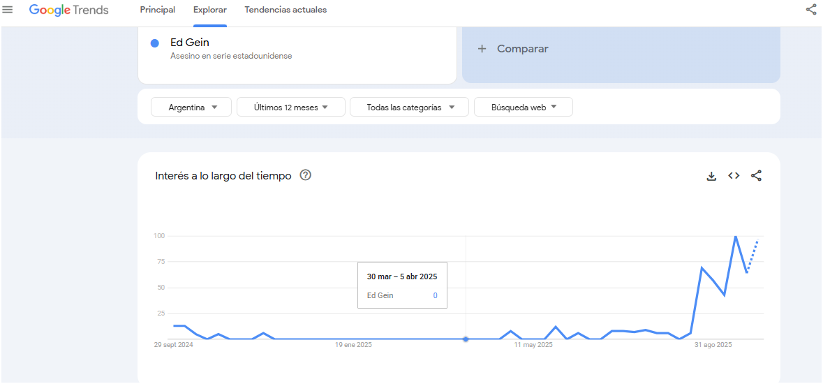 Las búsquedas sobre Ed Gein han aumentado en las últimas semanas.