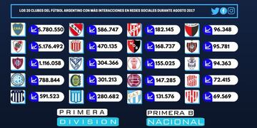 Los 20 clubes del país con más interacciones en las redes sociales\u002E