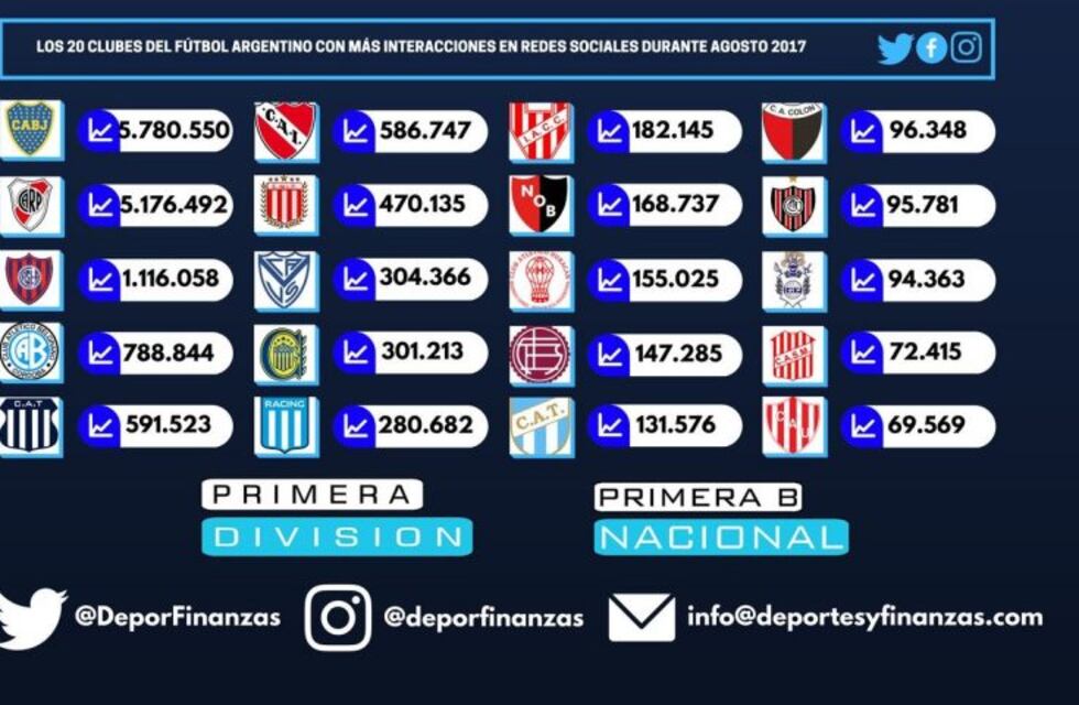 Belgrano, Talleres e Instituto, entre los clubes con más interacción en las redes sociales