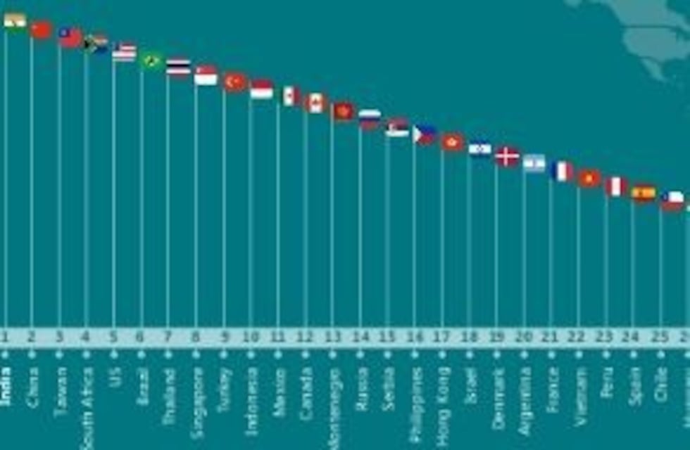 Argentina, en el puesto 20 entre los países más ignorantes del mundo