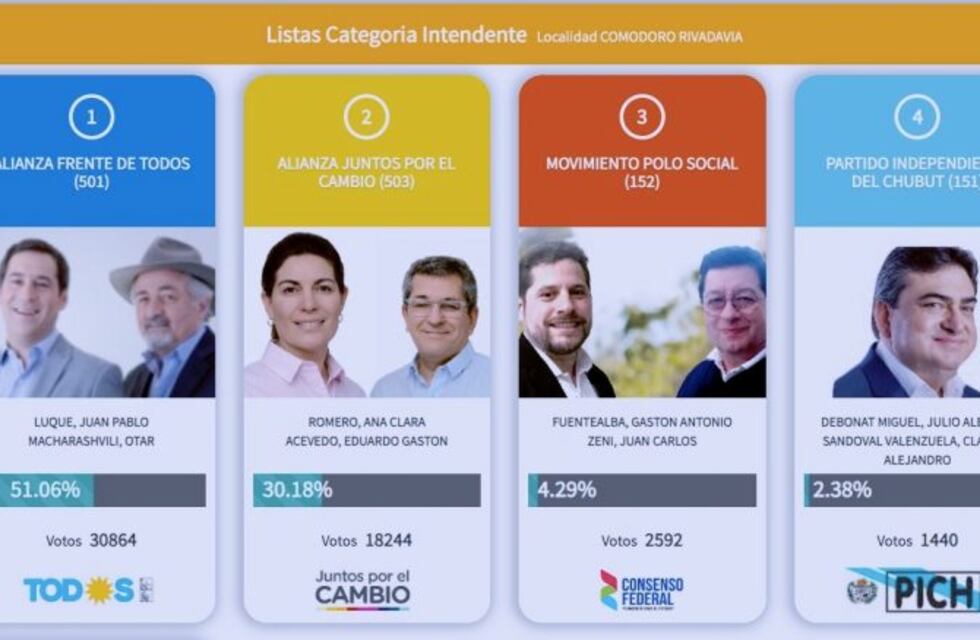 Juan Pablo Luque será el nuevo intendente de Comodoro Rivadavia