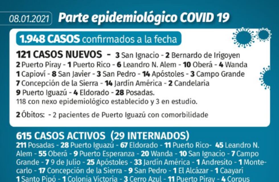 Misiones por primera vez confirmó más de 100 casos de coronavirus en un día