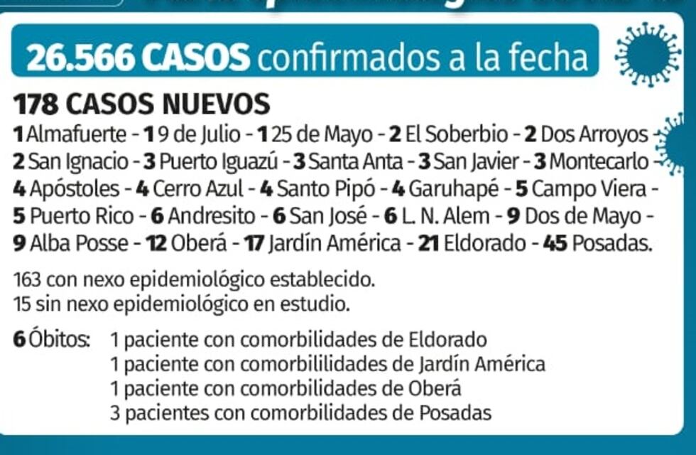Confirmaron 178 casos nuevos y 6 muertes por COVID-19 este sábado en Misiones