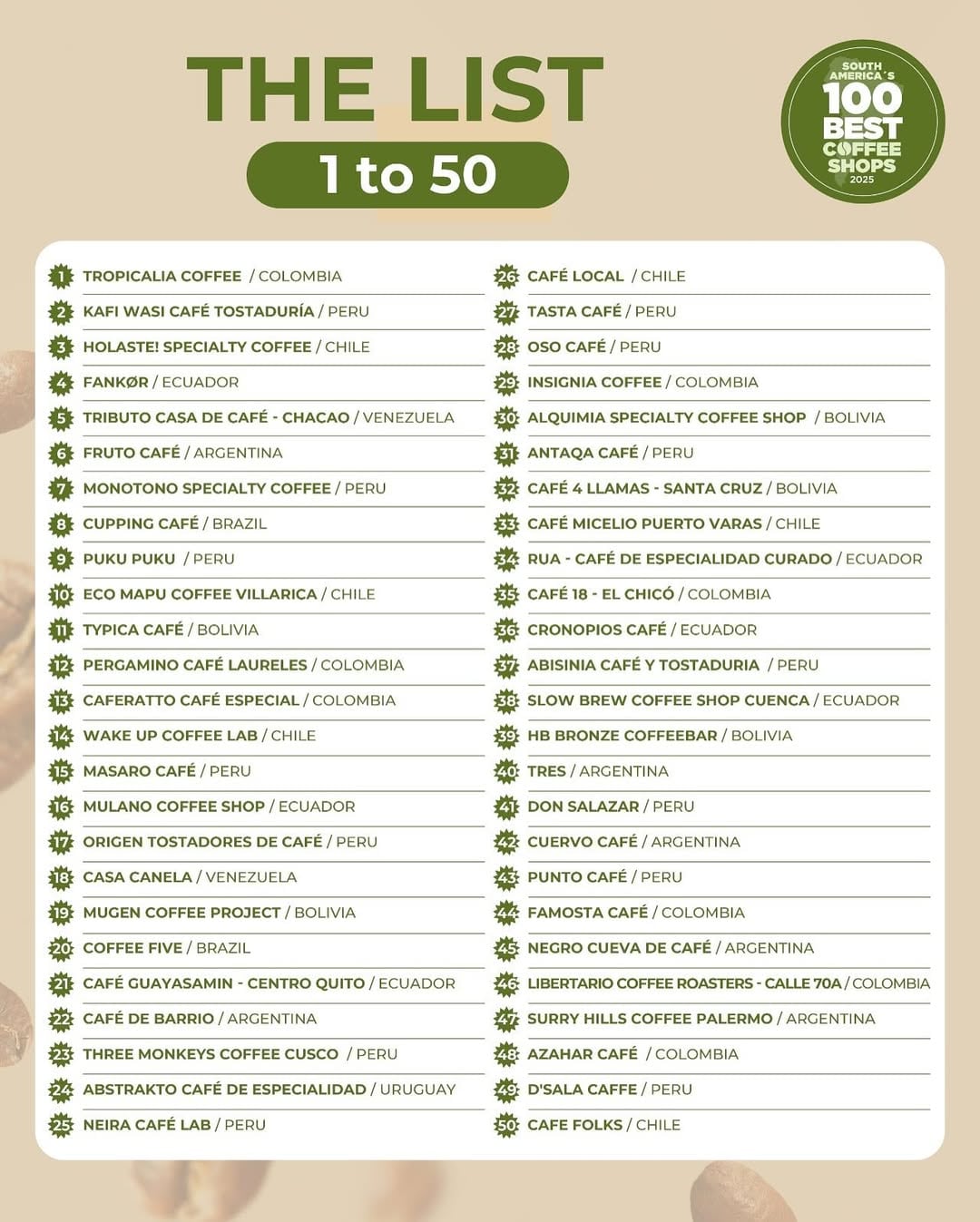 Café de Barrio se ubicó en el puesto 22 del listado sudamericano.