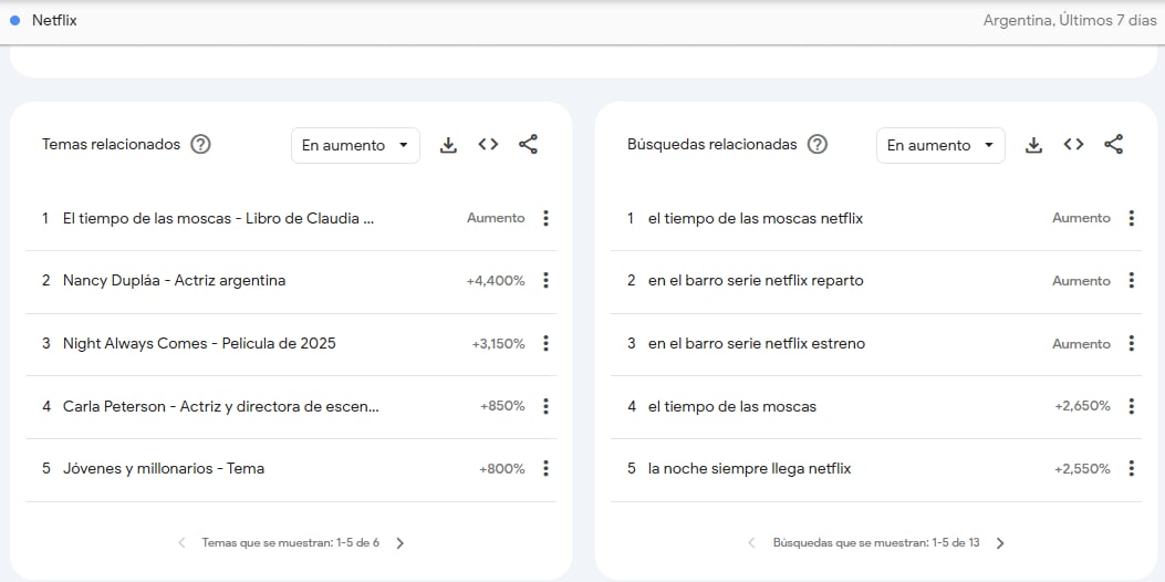 El tiempo de las moscas, éxito en búsquedas de Google