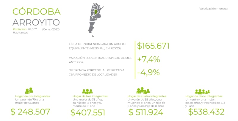 El informe de Colsecor muestra que la CBA en Arroyito es -4,9% más baja que el promedio de la encuesta