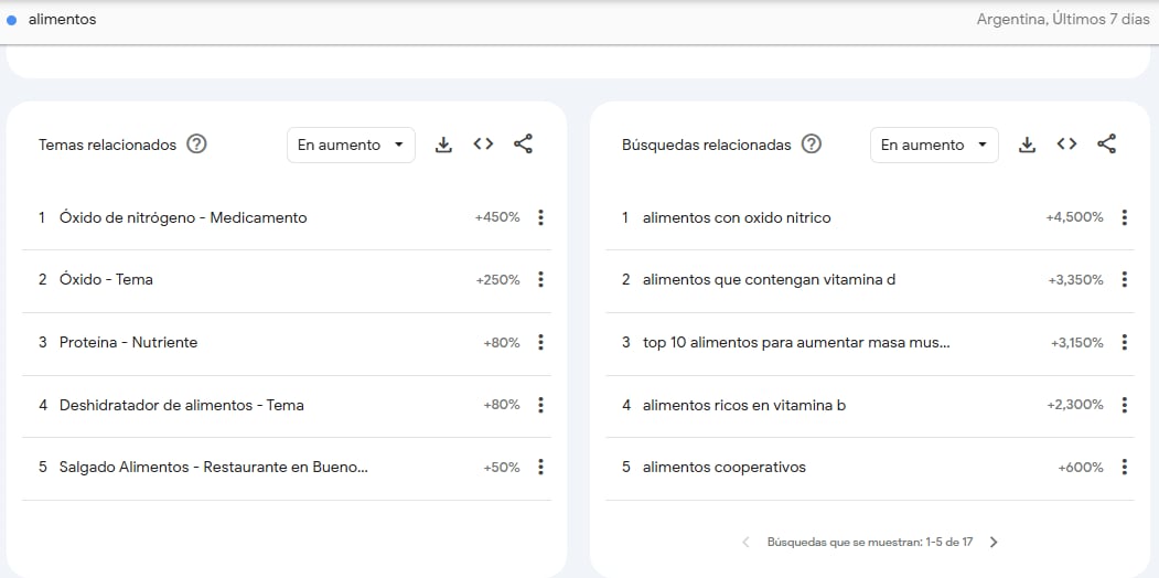 Búsquedas de óxido nítrico en Google Trends