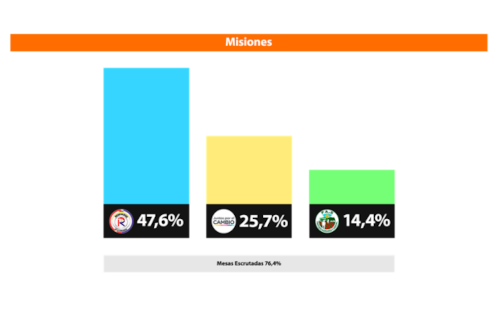 Elecciones legislativas en Misiones: más de 25 puntos de ventaja para el Frente Renovador