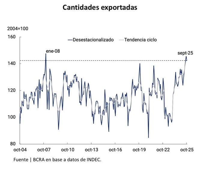 Cifras de exportaciones