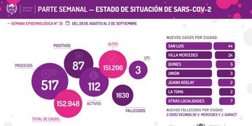 Reporte semanal Covid para San Luis del 28 de agosto al 3 de septiembre.