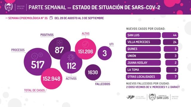 Reporte semanal Covid para San Luis del 28 de agosto al 3 de septiembre.