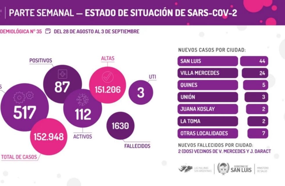 Reporte semanal Covid-19 para San Luis: del 28 de agosto al 3 de septiembre