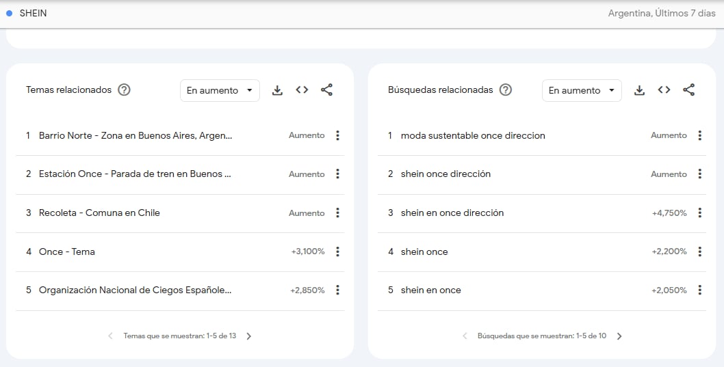 Búsquedas sobre Shein en Once