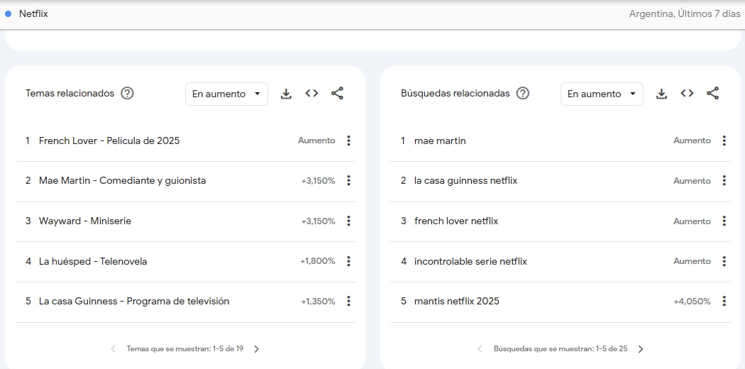 Búsquedas de Incontrolables según Google Trends