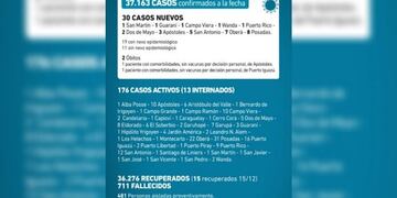 Misiones registró dos muertes por Covid-19 este miércoles: los fallecidos no estaban vacunados.