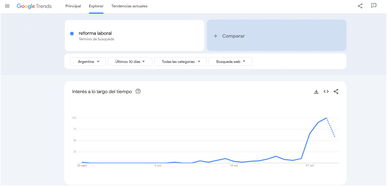 Las búsquedas en Google sobre la reforma laboral en Argentina han ido en aumento.