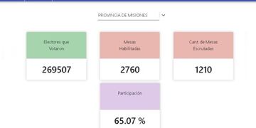 Resultados provisorios Misiones
