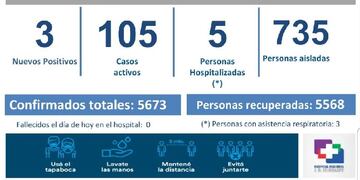 Disminuyen los números en la ciudad.