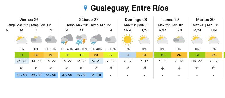 Alerta amarillo por fuertes lluvias y tormentas para siete departamentos de Entre Ríos