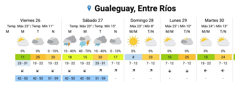 Alerta amarillo por fuertes lluvias y tormentas para siete departamentos de Entre Ríos