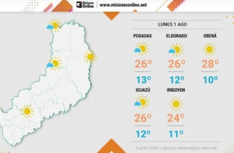 Inicio de semana con jornadas cálidas y despejadas en Misiones