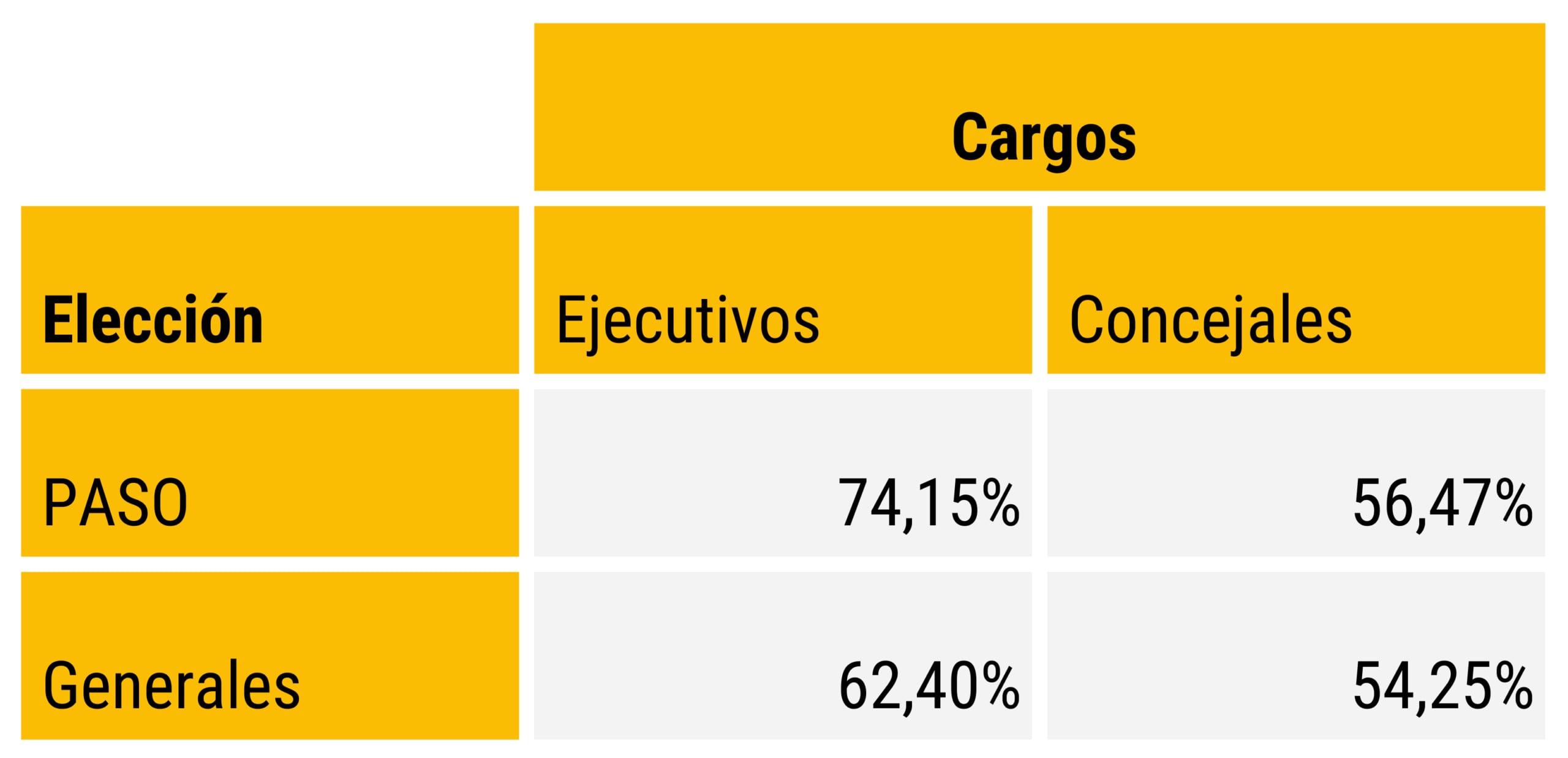 La participación electoral Argentina en la mira. ¿Nos debe preocupar los números de ausentismo?
