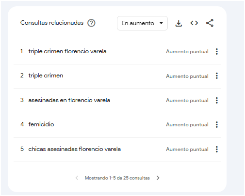 El triple crimen en Florencio Varela es uno de los temas que más se han buscado en Google Argentina en los últimos días.